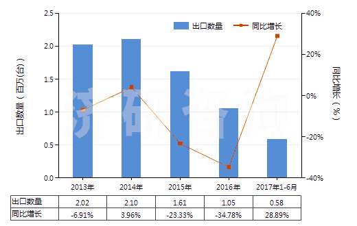 2013-2017年6月中國180馬力及以上發(fā)動機用燃油泵(活塞式內燃發(fā)動機用的)(HS84133021)出口量及增速統(tǒng)計